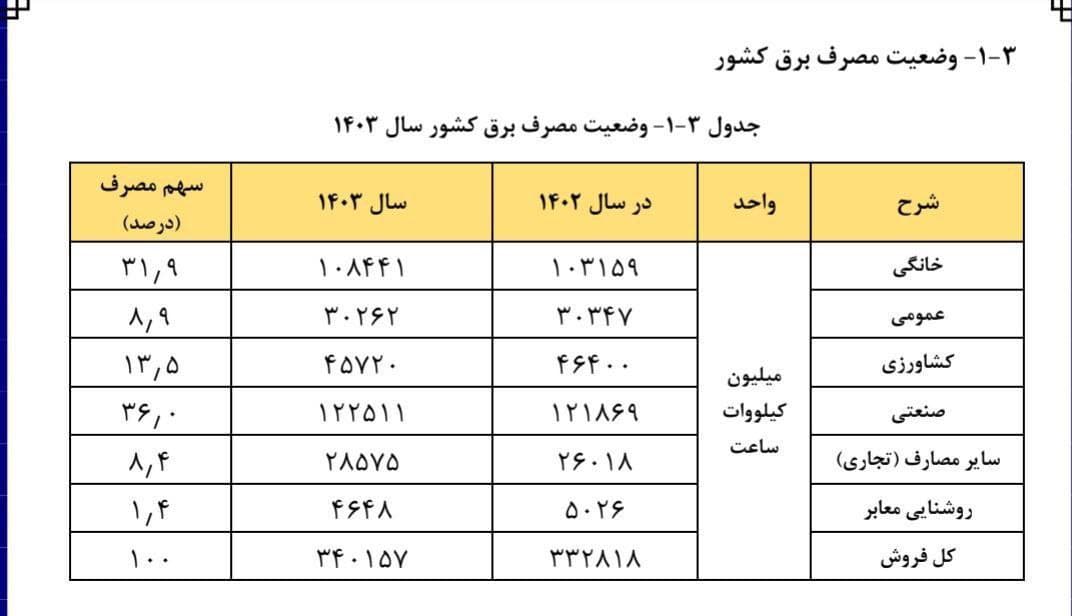 نقشه مصرف برق ایران در ۱۴۰۳؛ صنعتی‌ترین مصرف‌کننده، خانگی‌ترین جامعه