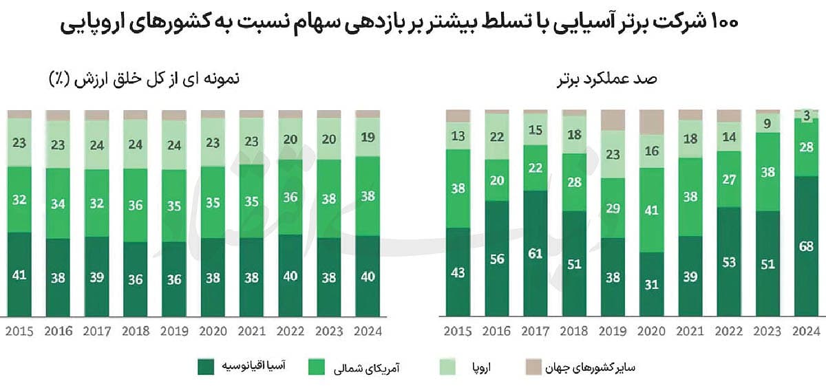 ۱۰ صنعت پیشتاز در ۲۰۲۵؛ شرق پیش می‌تازد، غرب عقب می‌ماند