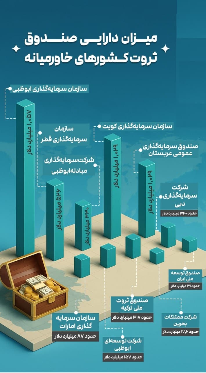 جایگاه ضعیف ایران در میان صندوقهای ثروت خاورمیانه؛ زنگ خطری برای آینده اقتصاد کشور