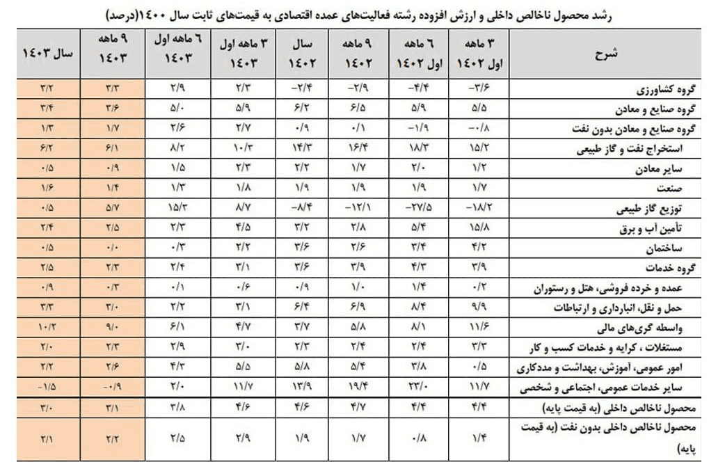 رشد اقتصادی ۳ درصدی؛ کاهش نقش نفت در موتور محرکه تولید