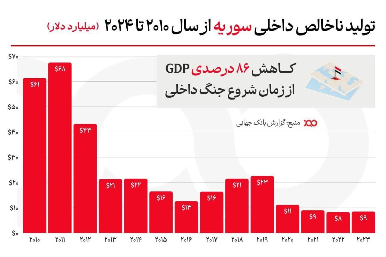 دمشق در مسیر آزادسازی اقتصادی