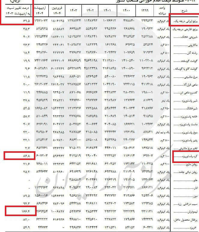 جهش قیمت‌ها در بازار مواد غذایی؛ برنج ایرانی و گوشت در صدر گرانی‌ها