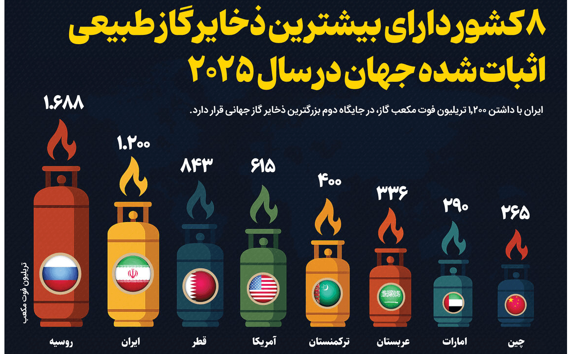  رقابت در قله گازی جهان | ایران دومین دارنده بزرگ ذخایر اثبات‌شده گاز طبیعی در سال ۲۰۲۵