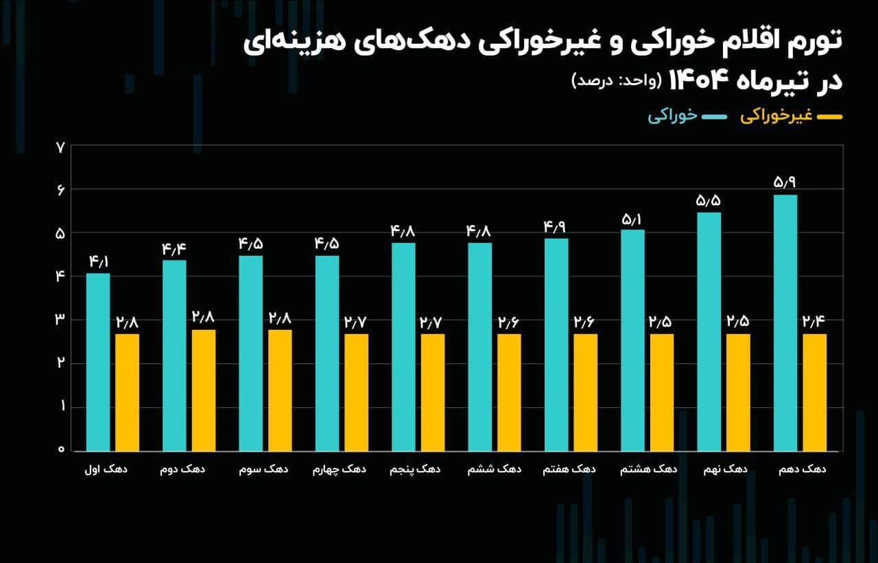 آمار تورم اقلام خوراکی و غیرخوراکی دهک‌های هزینه‌ای در تیرماه ۱۴۰۴