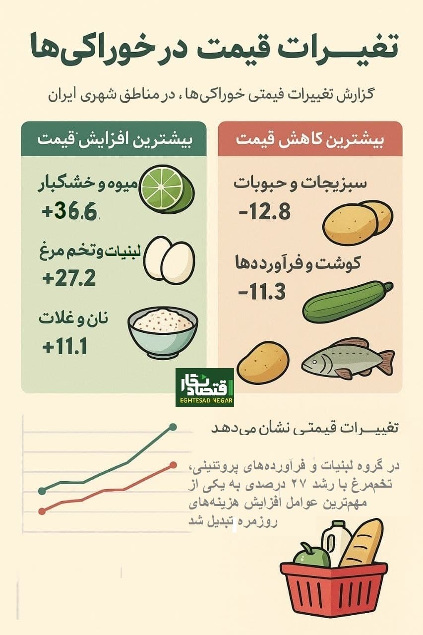 گزارش تغییرات قیمتی خوراکی‌ها در خرداد ۱۴۰۴+ اینفوگرافی