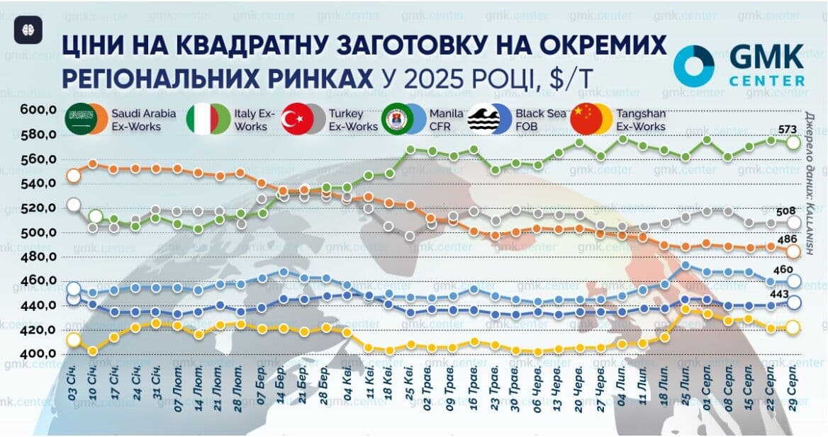بازار شمش مربعی در آستانه تغییر مسیر؛ سیگنال‌های منفی در تابستان ۲۰۲۵