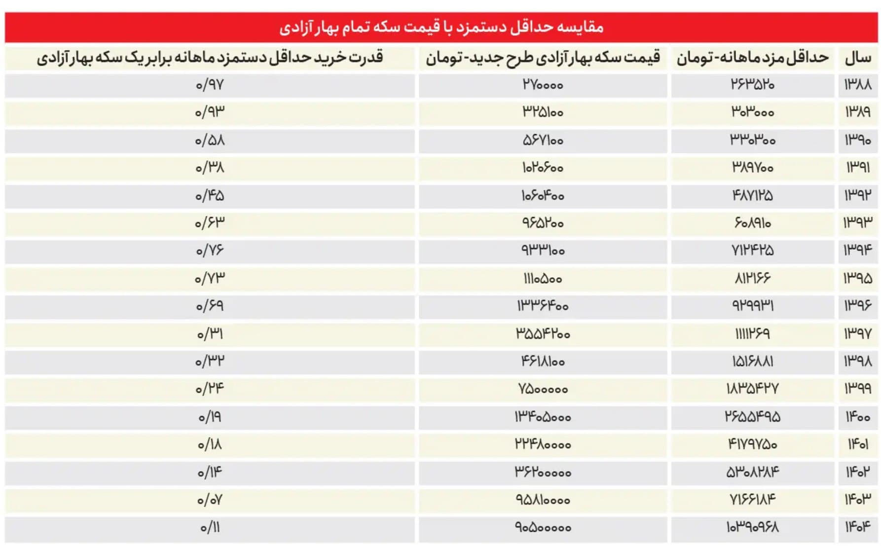 سالی یک متر مسکن و یک سکه