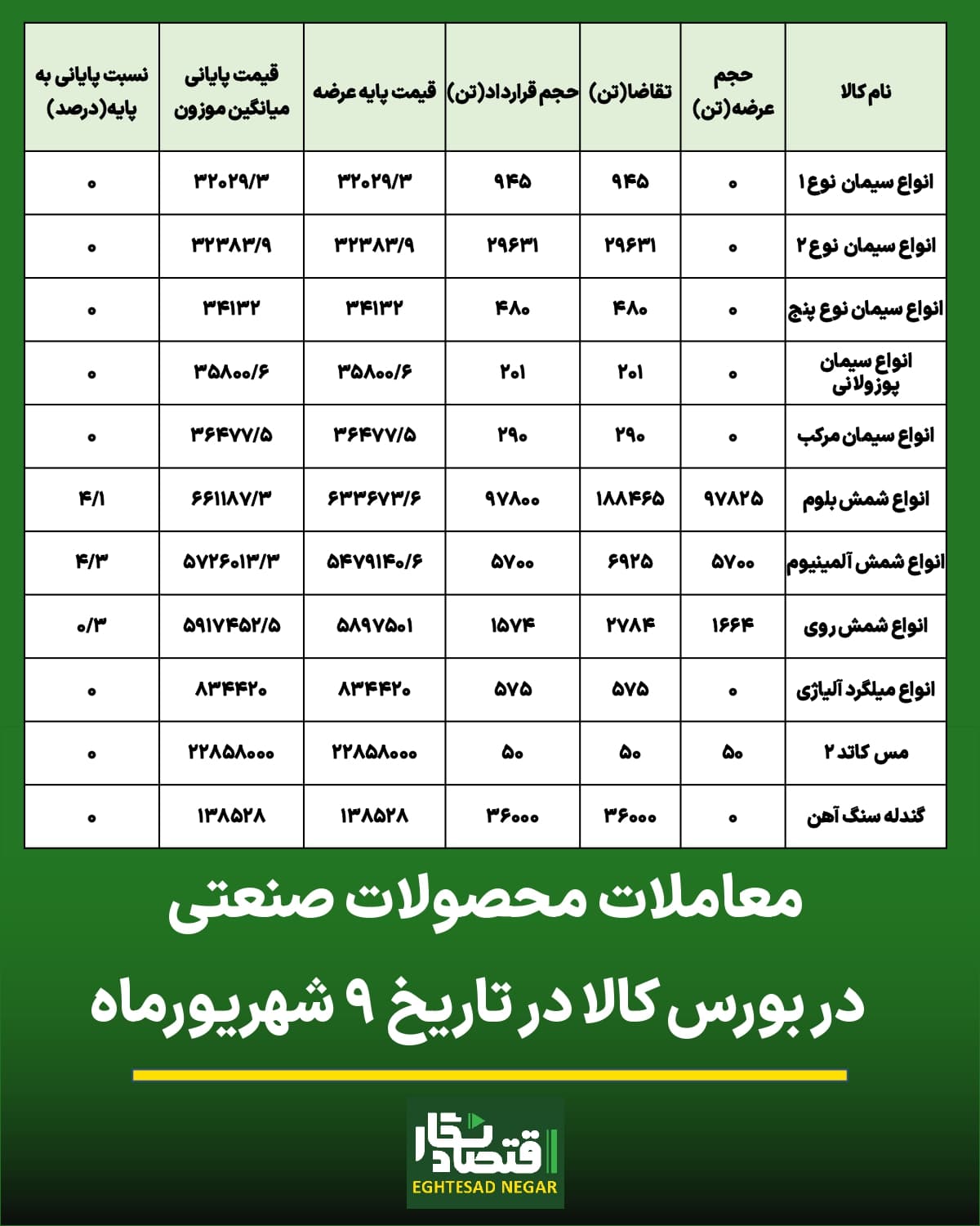 رقابت تنگاتنگ شمش آلومینیوم و شمش بلوم برای کسب جایگاه اول رقابت های رینگ صنعتی بورس کالا