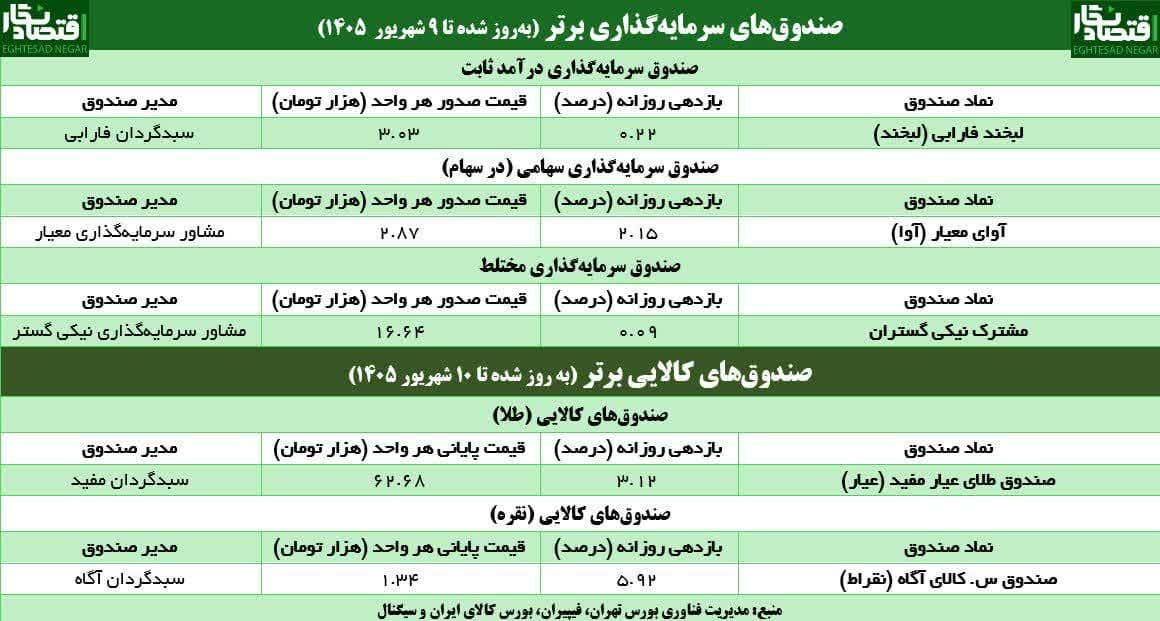 ترس و امید در میان سرمایه‌گذاران صندوق‌ها