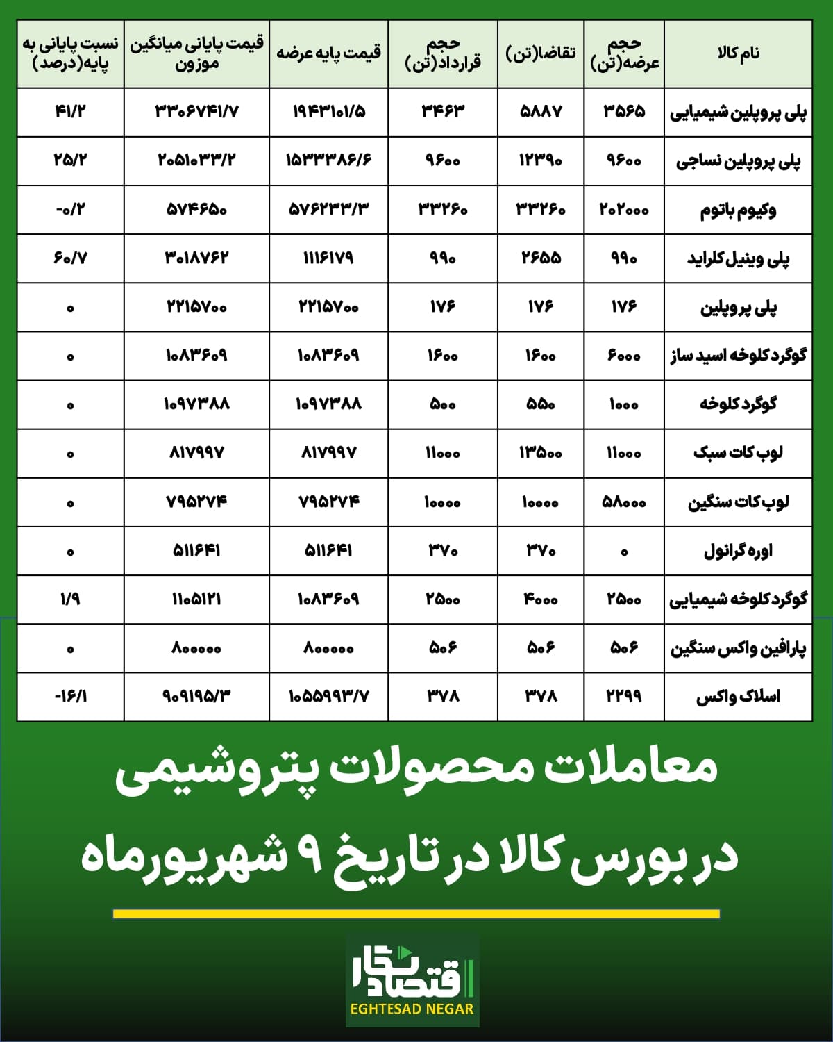 پلی وینیل کلراید همچنان پیشتاز رقابت های تابلوی معاملاتی محصولات پتروشیمی