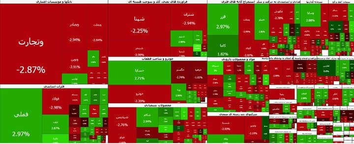 موج فروش در بورس؛ شاخص ۸۰ هزار واحد ریخت