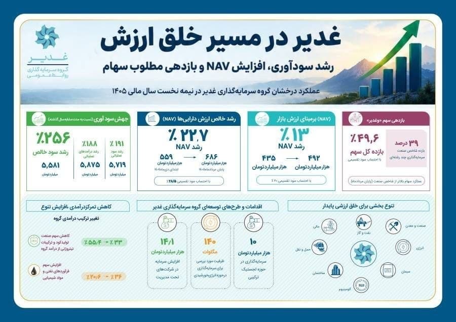 جهش ۲۵۶ درصدی سود خالص گروه سرمایه‌گذاری غدیر