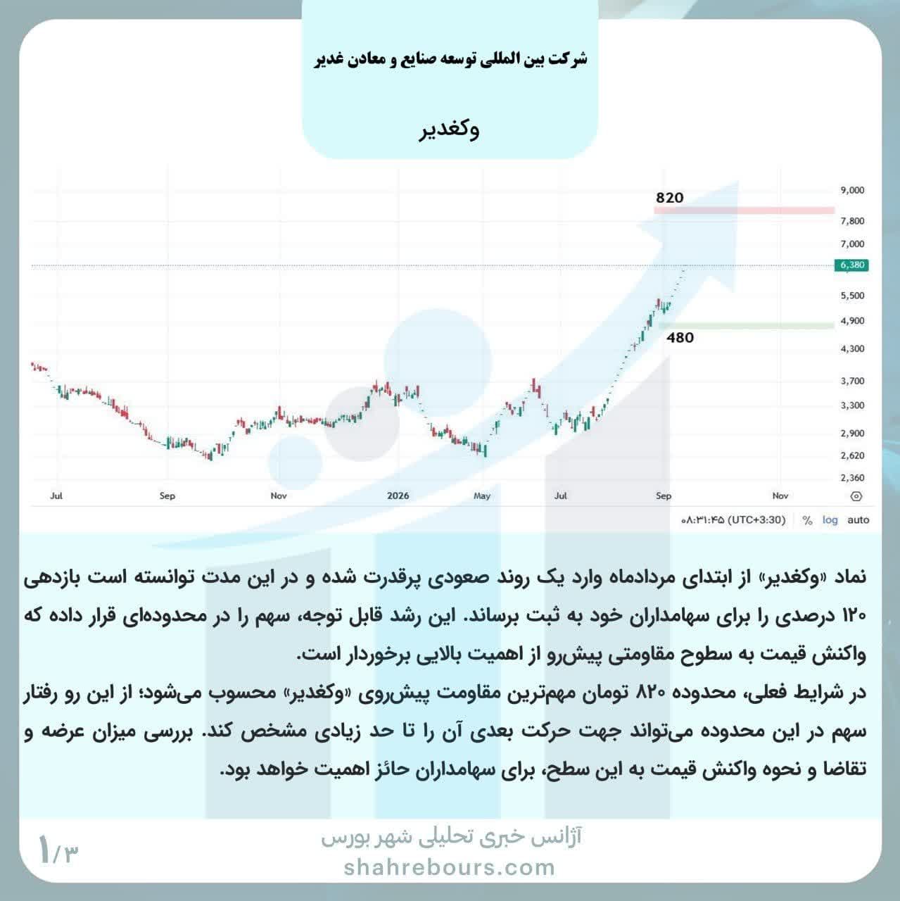بررسی تکنیکال نماد «وکغدیر»؛ رشد ۱۲۰ درصدی از ابتدای مرداد
