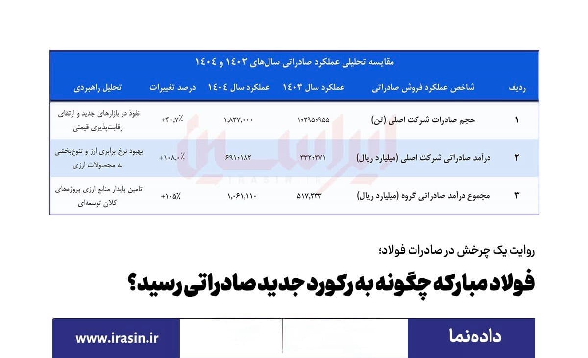 روایت یک چرخش در صادرات فولاد