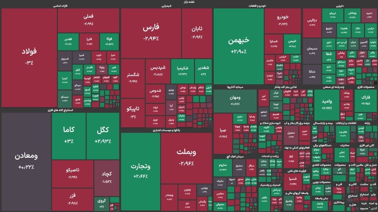 بازگشت تقاضا به بورس در میانه ریزش شاخص؛ وتجارت و وکغدیر در کانون خریدها