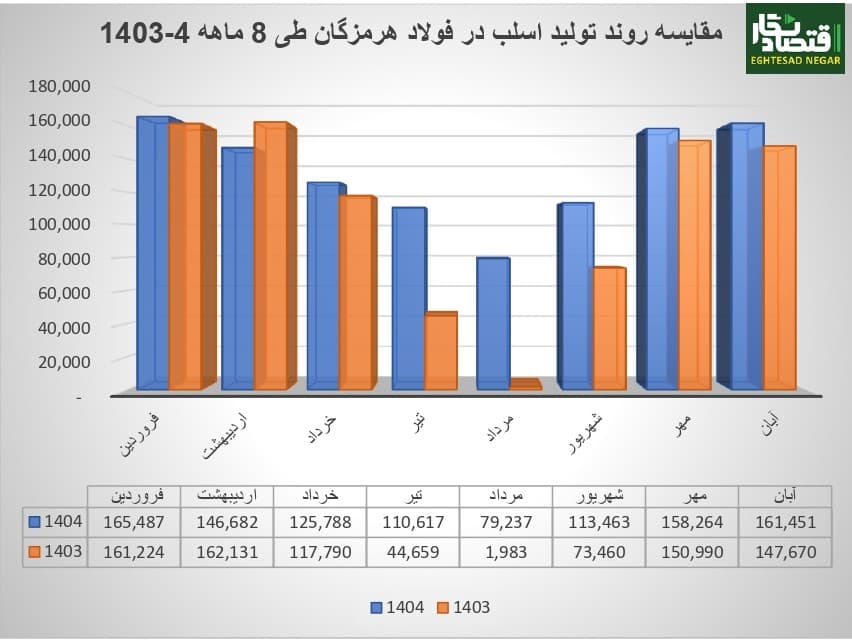 رشد ۲۷ درصدی فولاد هرمزگان در ۸ ماهه ۱۴۰۴