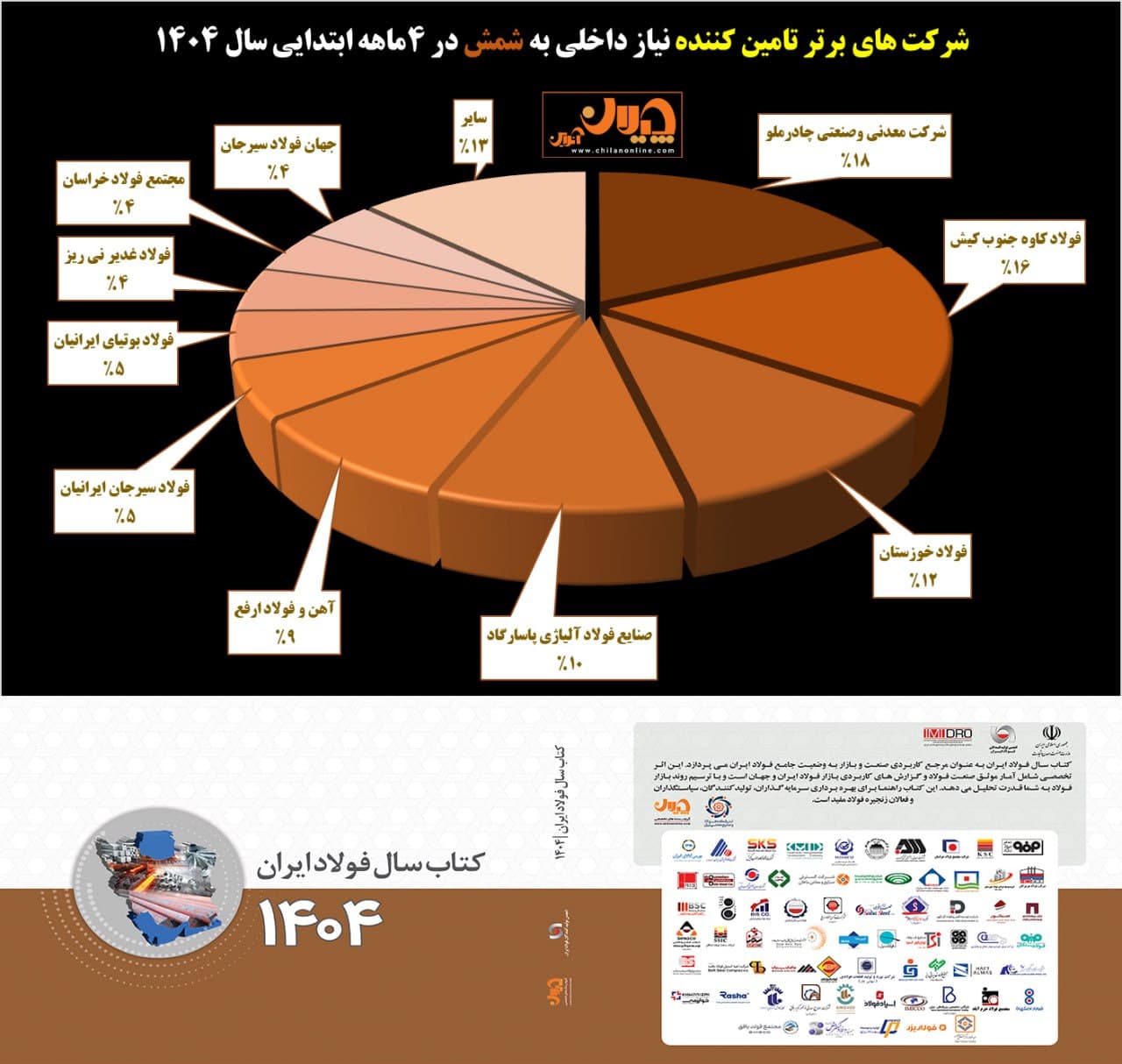 تأمینکنندگان برتر شمش فولادی در ۴ ماهه ابتدایی سال ۱۴۰۴/ هر شرکت چقدر از نیاز داخلی به شمش را تامین کرده است؟