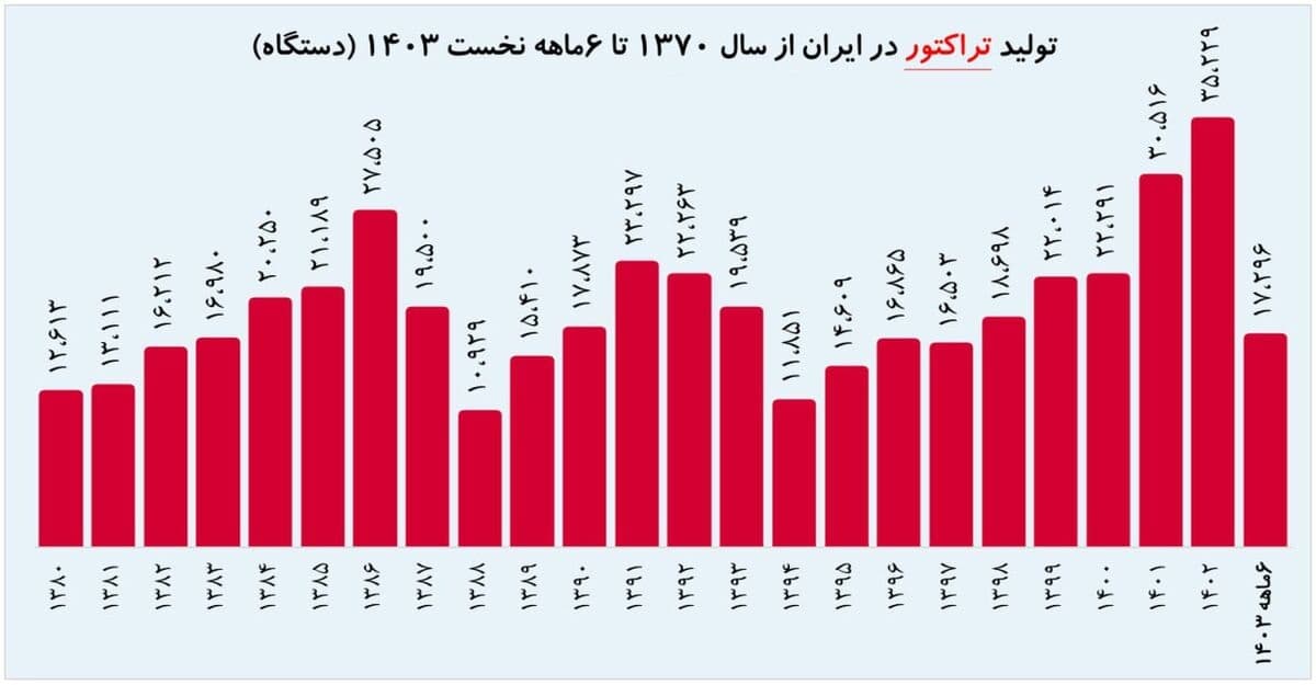 تولید تراکتور رکورد ۲۳ ساله را زد