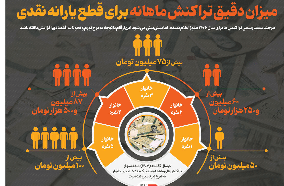 آستانه تراکنشهای ماهانه برای قطع یارانه نقدی در سال ۱۴۰۴؛ سکوت رسمی، اما شفافیت عملیاتی