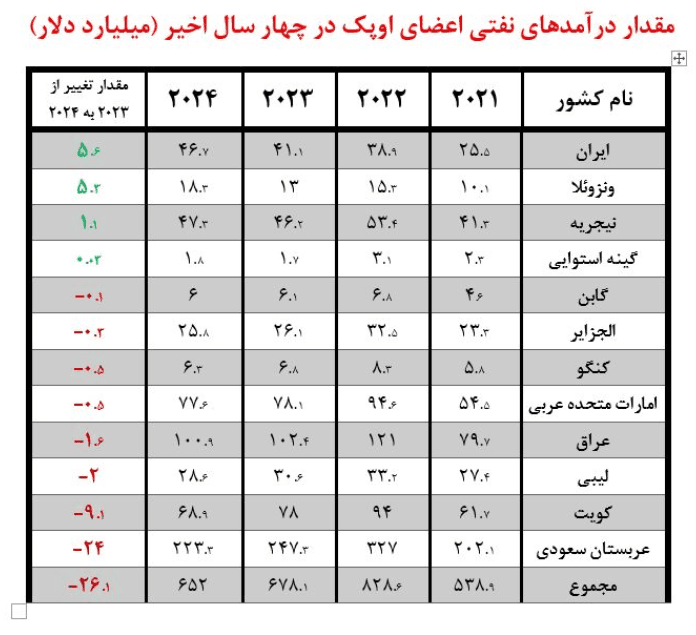 عبور نفتی ایران از مرز ۴۶ میلیارد دلار | رکورد رشد درآمد در میان اعضای اوپک