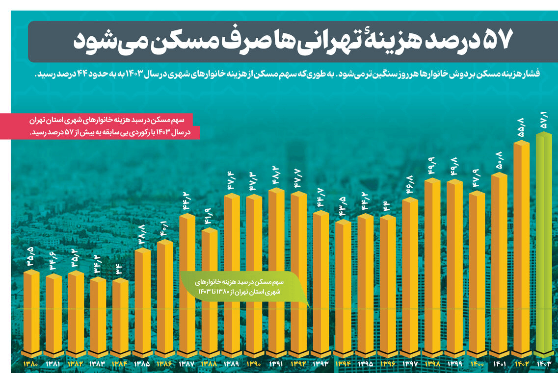 سهم ۵۷ درصدی مسکن در هزینه خانوارهای تهرانی؛ رکوردی تازه در فشار معیشتی
