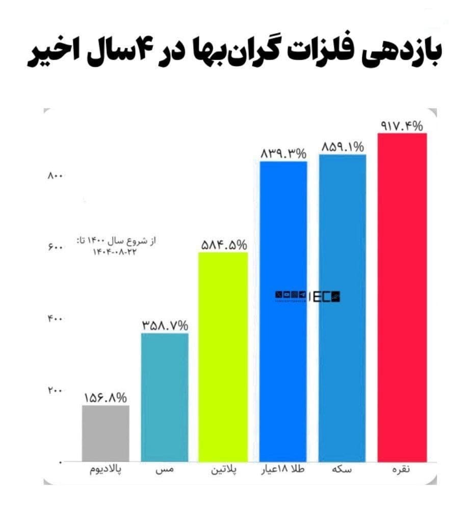 جهش تاریخی نقره در ایران؛ روایتِ یک صعود بیصدا اما سنگین