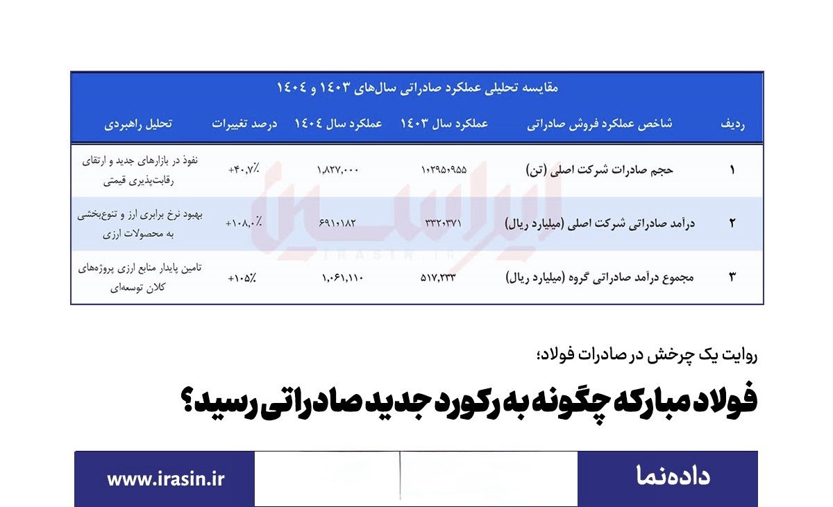 روایت یک چرخش در صادرات فولاد